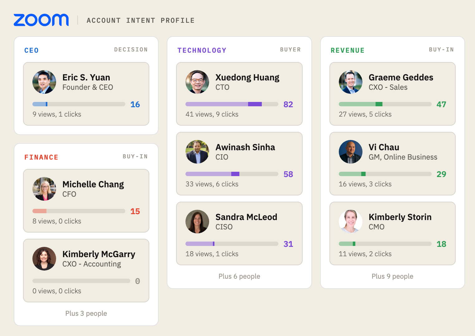 Example account intent profile for Zoom: each buying committee member scored by views and clicks