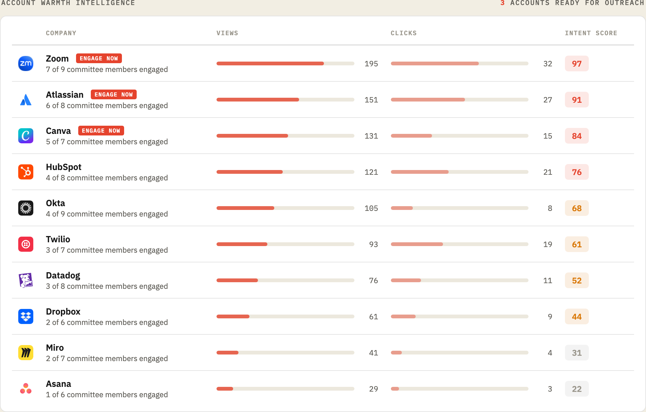Example account warmth table: ten accounts ranked by views, clicks and intent score, top three marked engage now